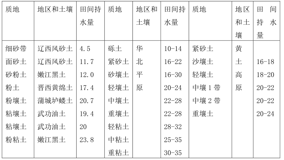 田間持水量,土壤田間持水量的測定與計算公式