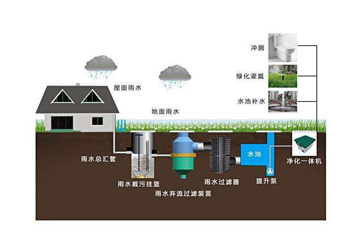 雨水回收利用都有哪些方式？